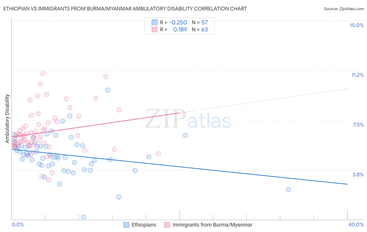 Ethiopian vs Immigrants from Burma/Myanmar Ambulatory Disability