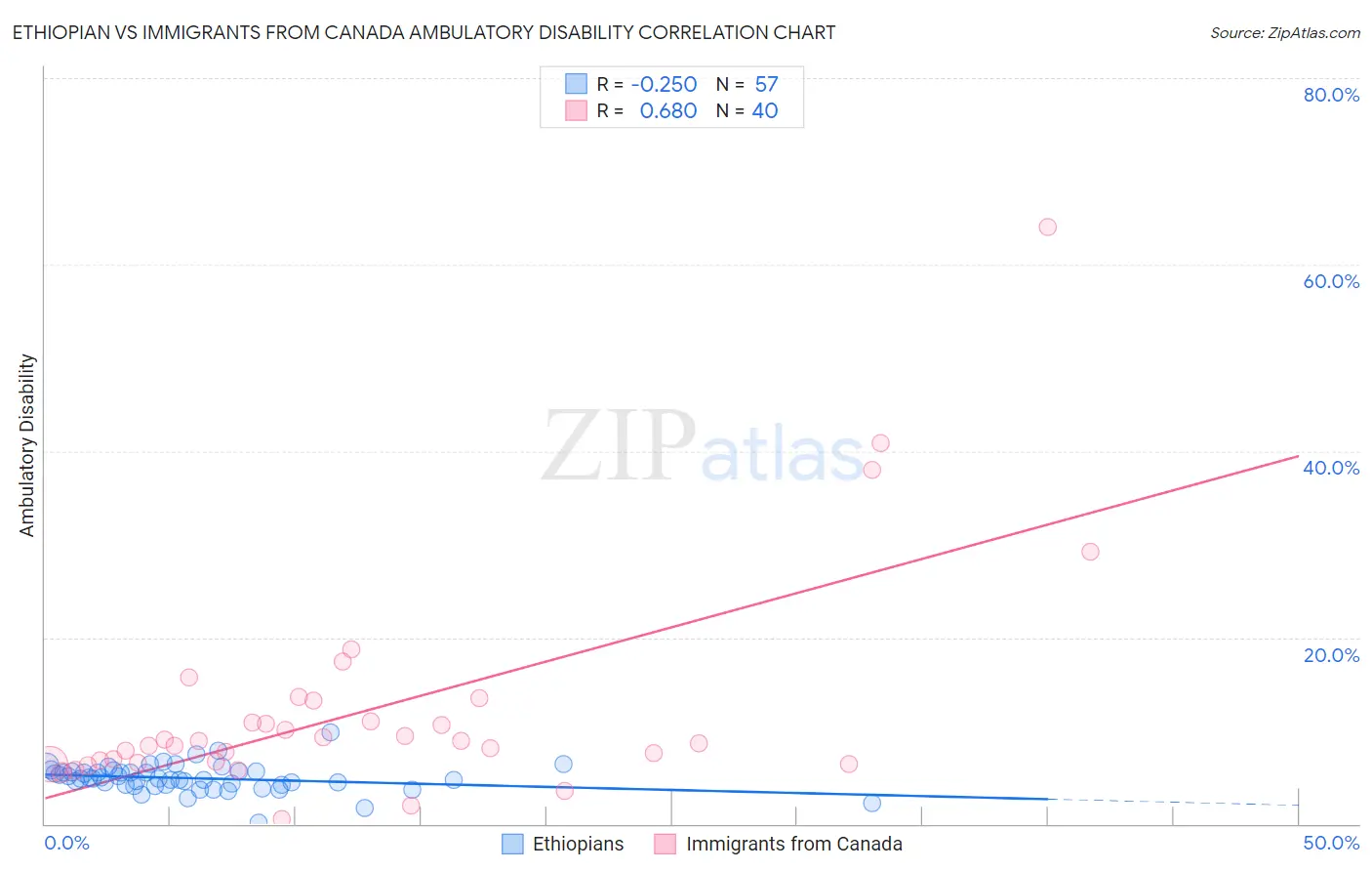 Ethiopian vs Immigrants from Canada Ambulatory Disability