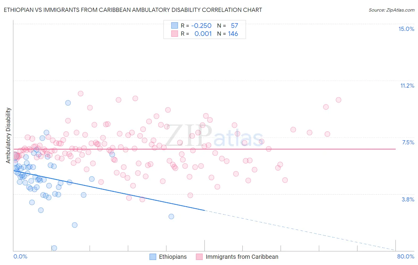 Ethiopian vs Immigrants from Caribbean Ambulatory Disability