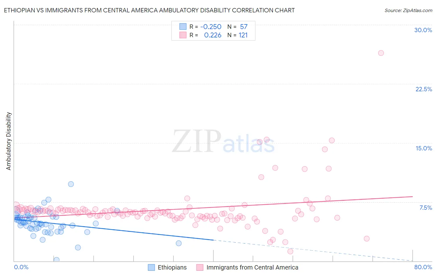 Ethiopian vs Immigrants from Central America Ambulatory Disability