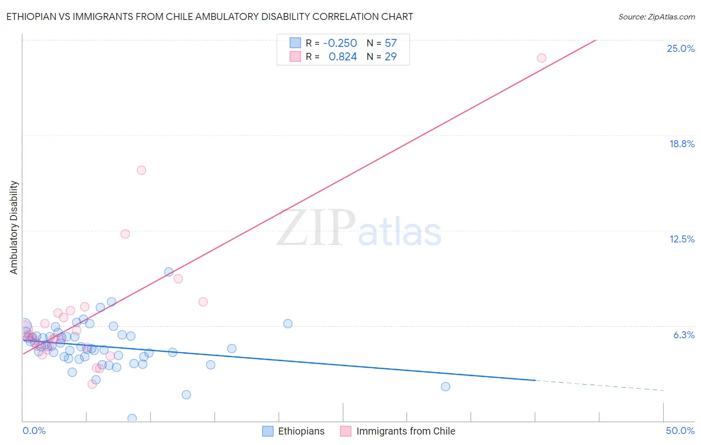 Ethiopian vs Immigrants from Chile Ambulatory Disability