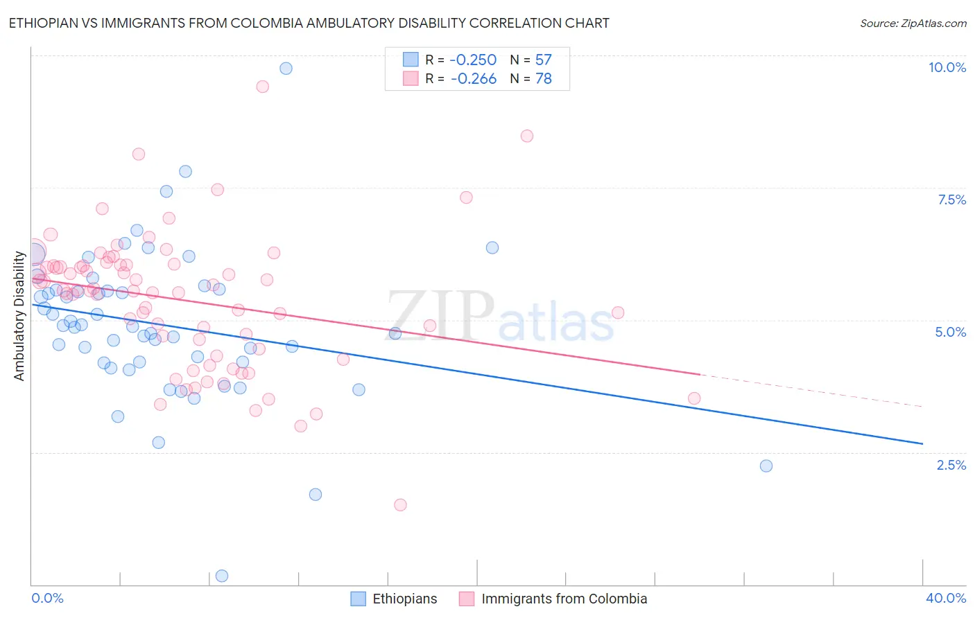 Ethiopian vs Immigrants from Colombia Ambulatory Disability