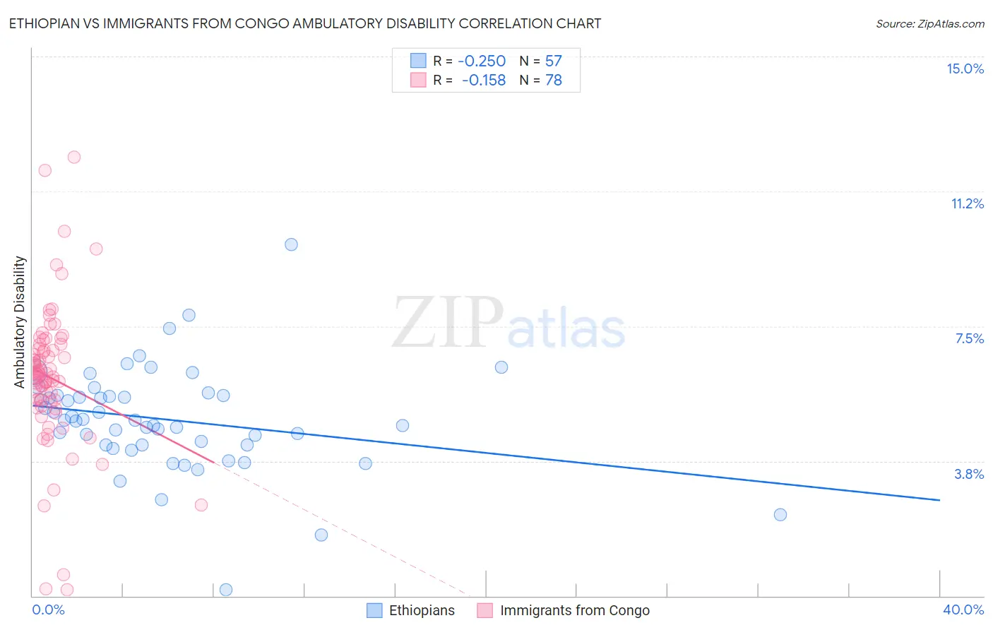 Ethiopian vs Immigrants from Congo Ambulatory Disability
