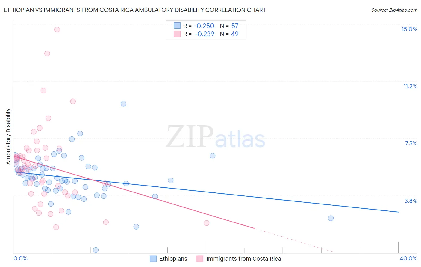 Ethiopian vs Immigrants from Costa Rica Ambulatory Disability