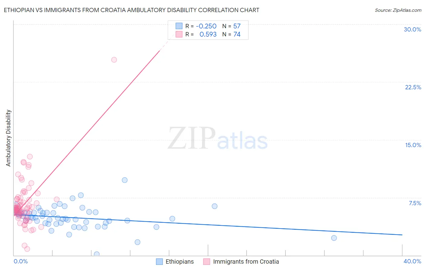 Ethiopian vs Immigrants from Croatia Ambulatory Disability