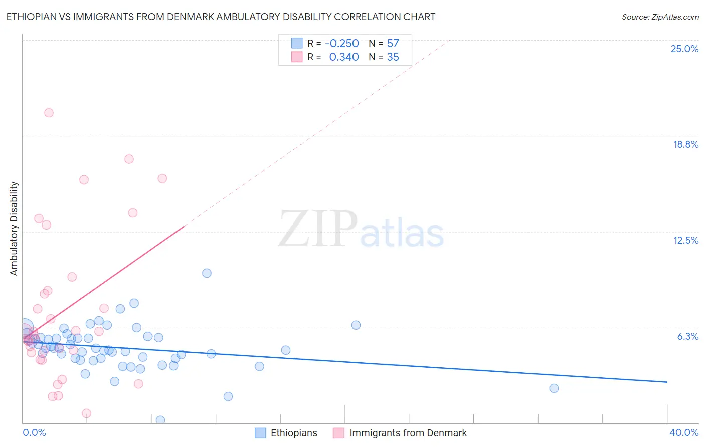Ethiopian vs Immigrants from Denmark Ambulatory Disability