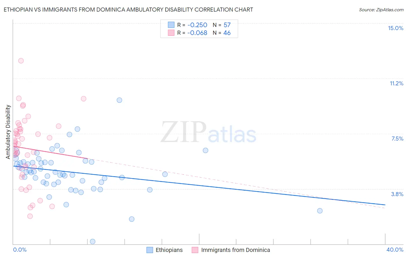 Ethiopian vs Immigrants from Dominica Ambulatory Disability