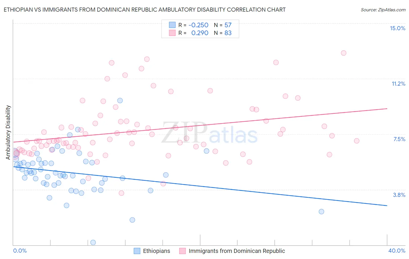 Ethiopian vs Immigrants from Dominican Republic Ambulatory Disability