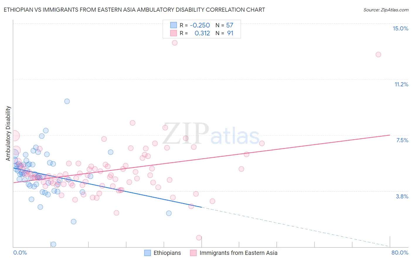 Ethiopian vs Immigrants from Eastern Asia Ambulatory Disability