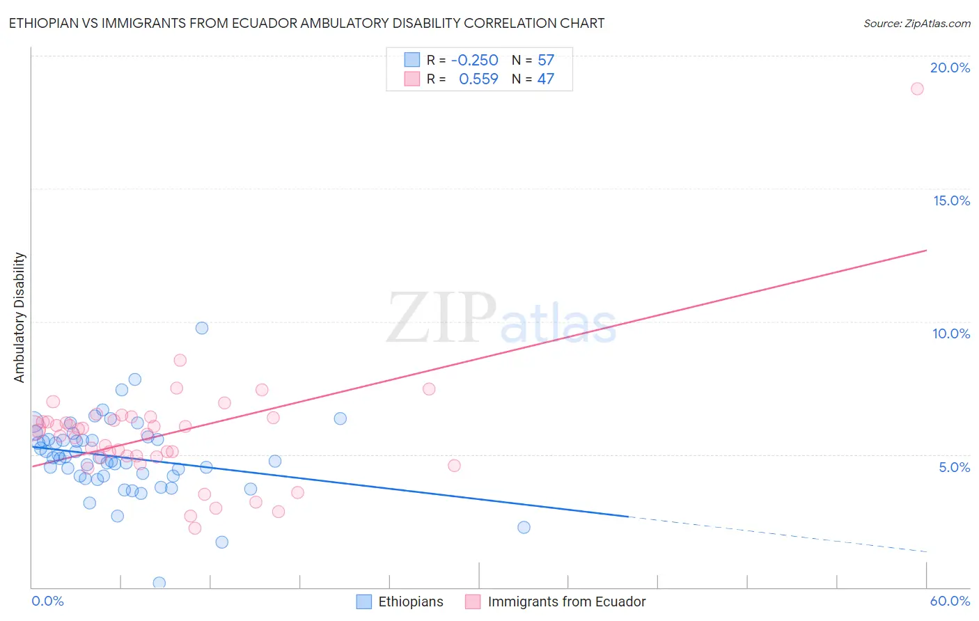 Ethiopian vs Immigrants from Ecuador Ambulatory Disability