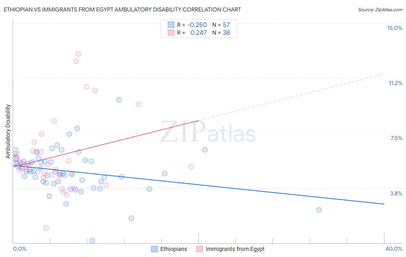 Ethiopian vs Immigrants from Egypt Ambulatory Disability