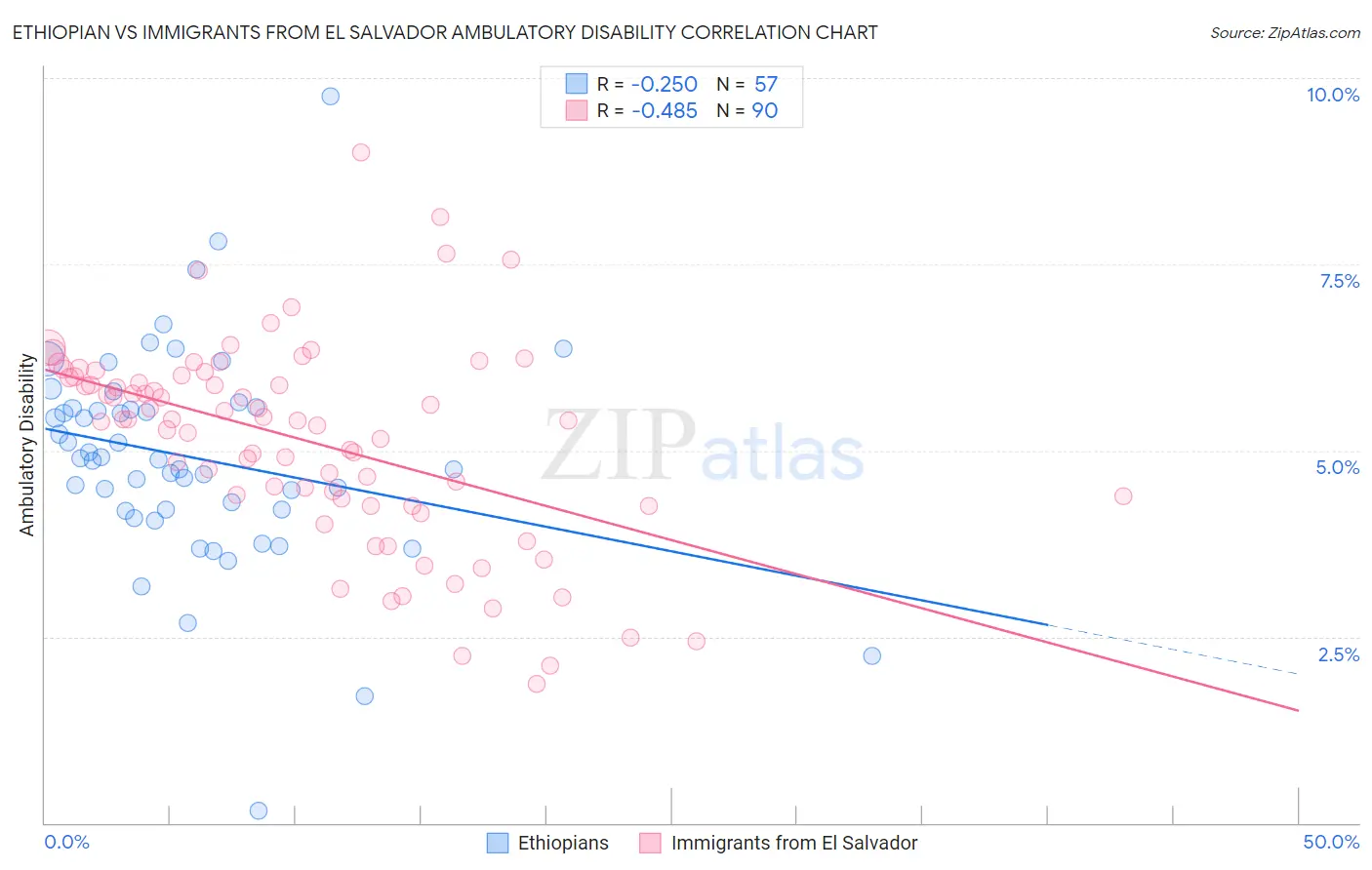 Ethiopian vs Immigrants from El Salvador Ambulatory Disability