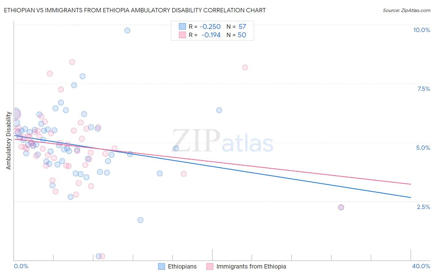 Ethiopian vs Immigrants from Ethiopia Ambulatory Disability