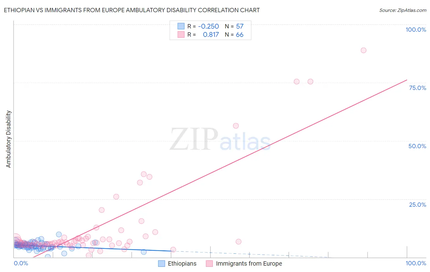 Ethiopian vs Immigrants from Europe Ambulatory Disability