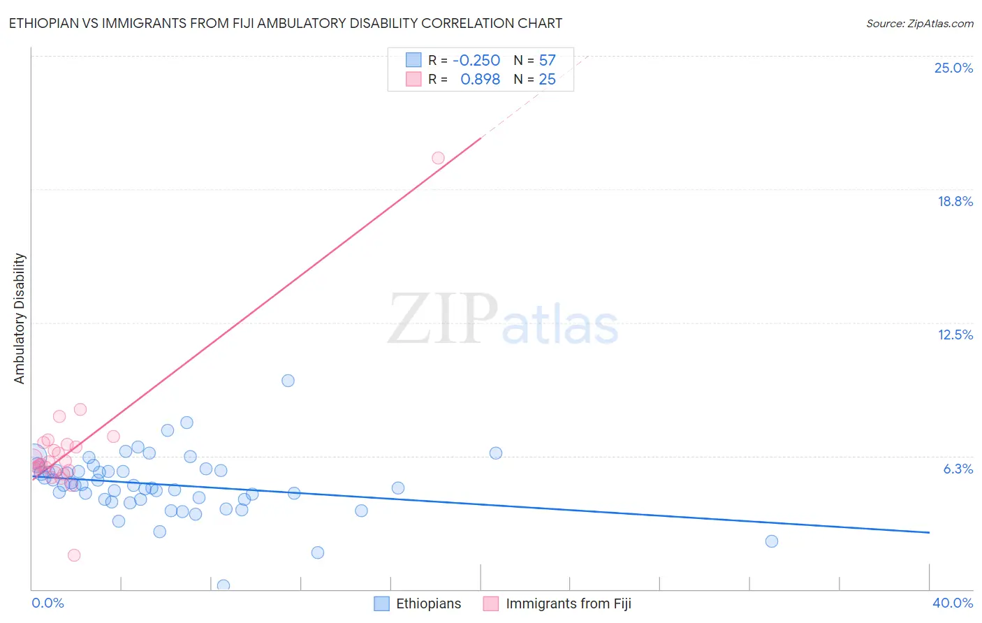 Ethiopian vs Immigrants from Fiji Ambulatory Disability