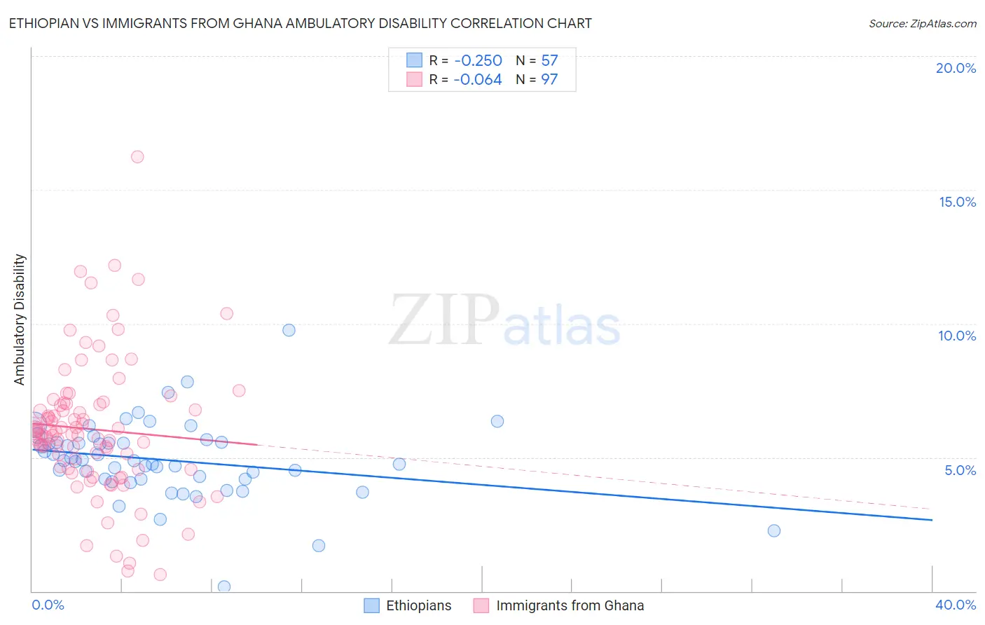 Ethiopian vs Immigrants from Ghana Ambulatory Disability