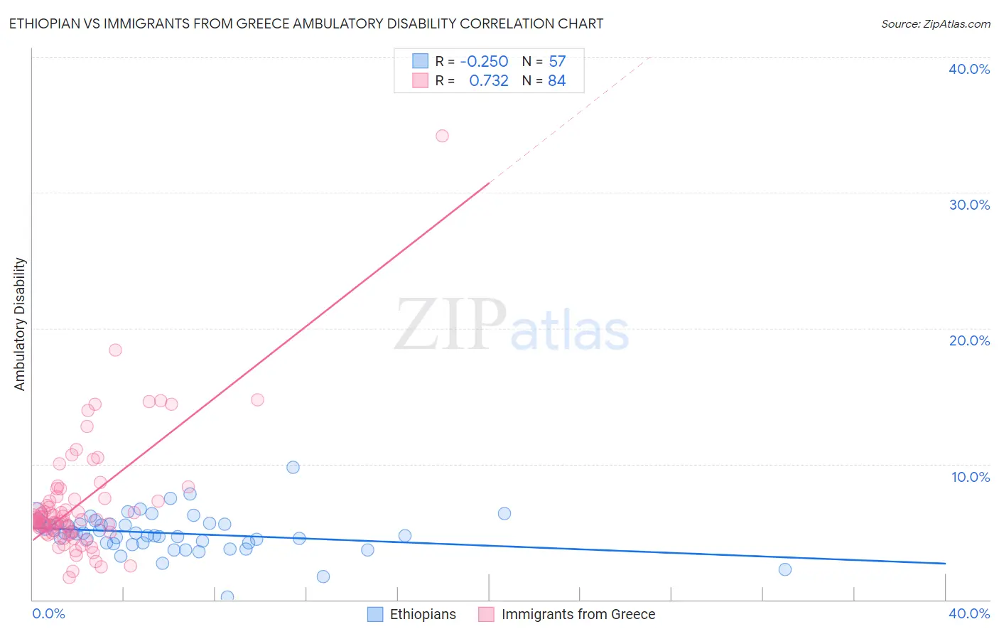 Ethiopian vs Immigrants from Greece Ambulatory Disability