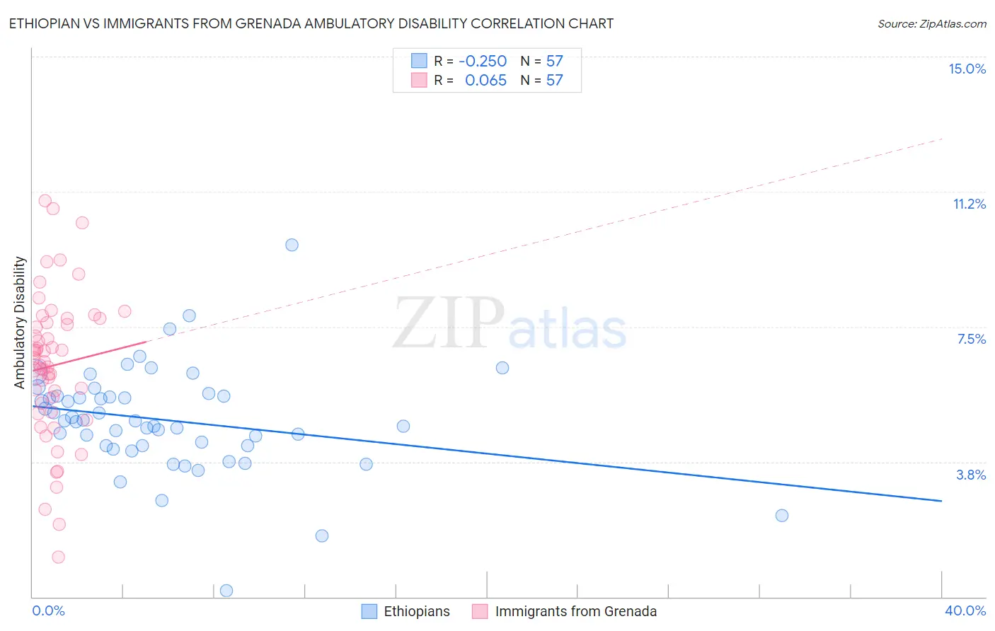 Ethiopian vs Immigrants from Grenada Ambulatory Disability