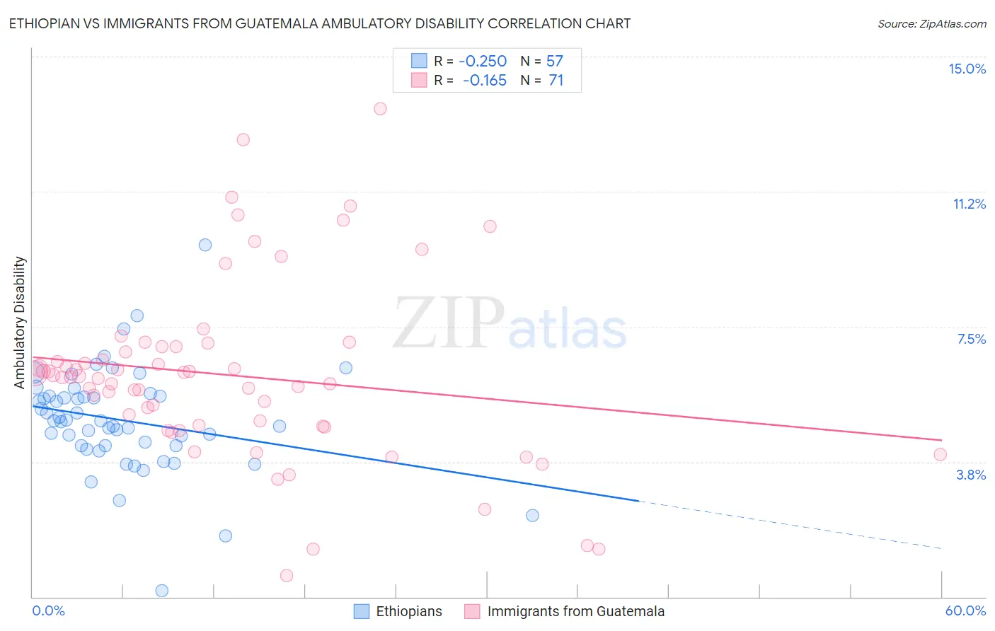 Ethiopian vs Immigrants from Guatemala Ambulatory Disability