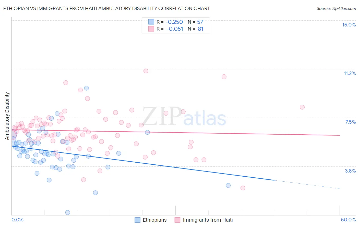 Ethiopian vs Immigrants from Haiti Ambulatory Disability