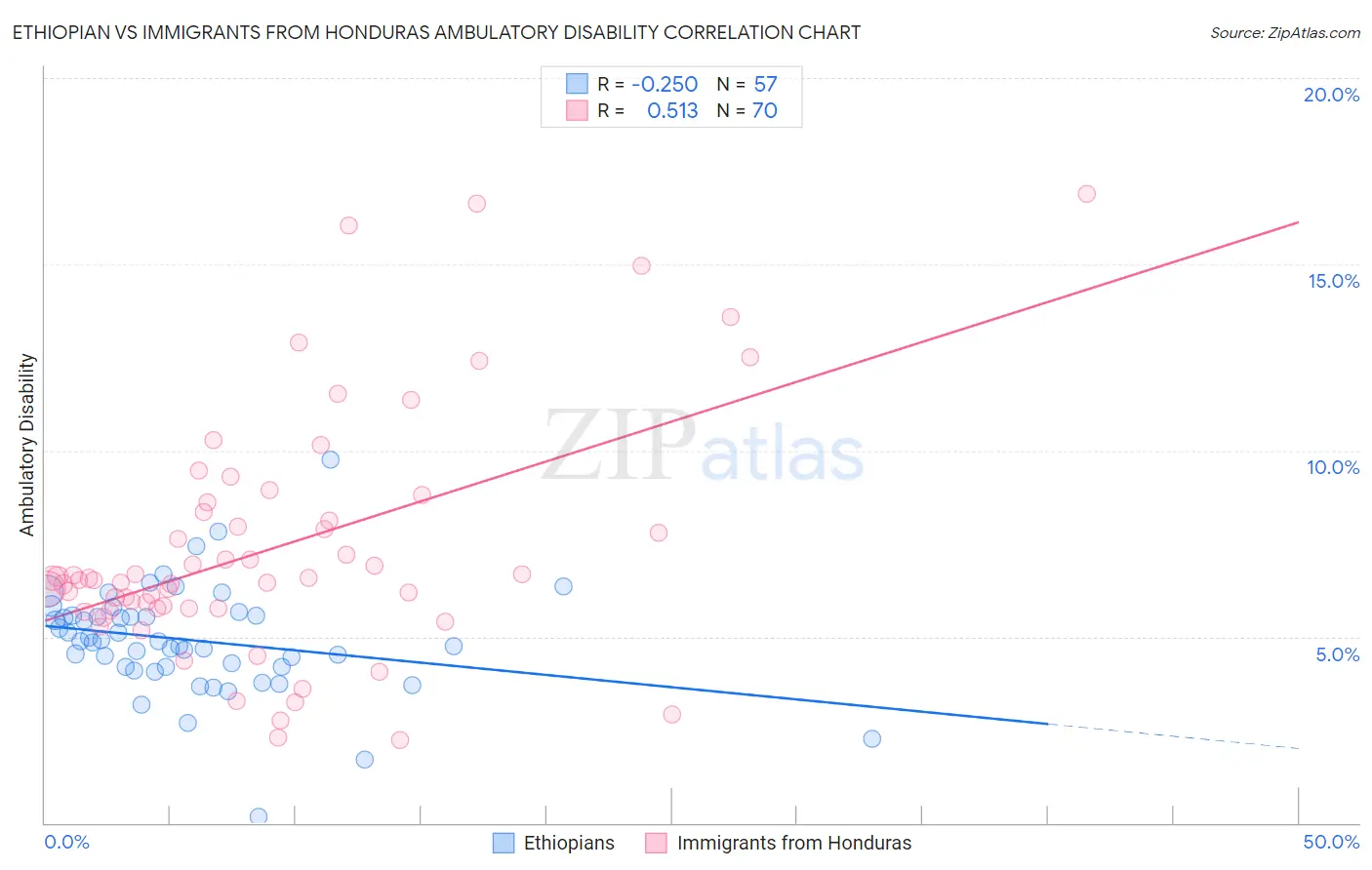 Ethiopian vs Immigrants from Honduras Ambulatory Disability