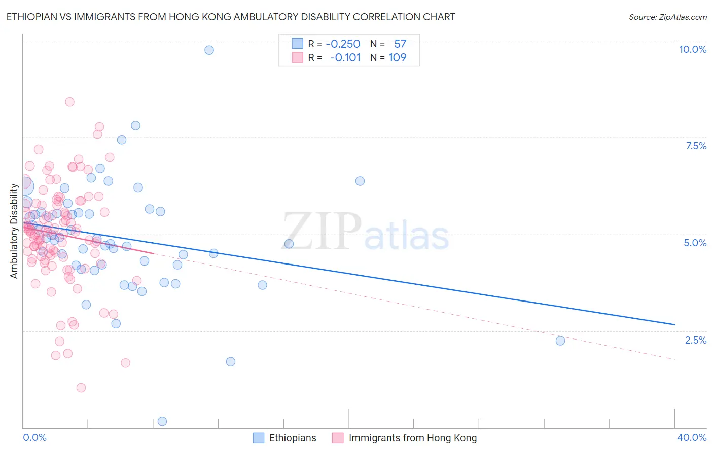 Ethiopian vs Immigrants from Hong Kong Ambulatory Disability