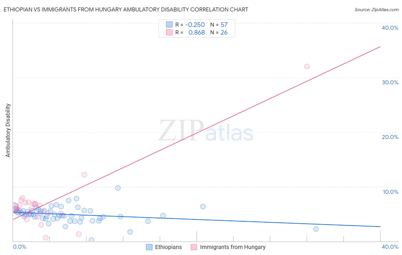Ethiopian vs Immigrants from Hungary Ambulatory Disability