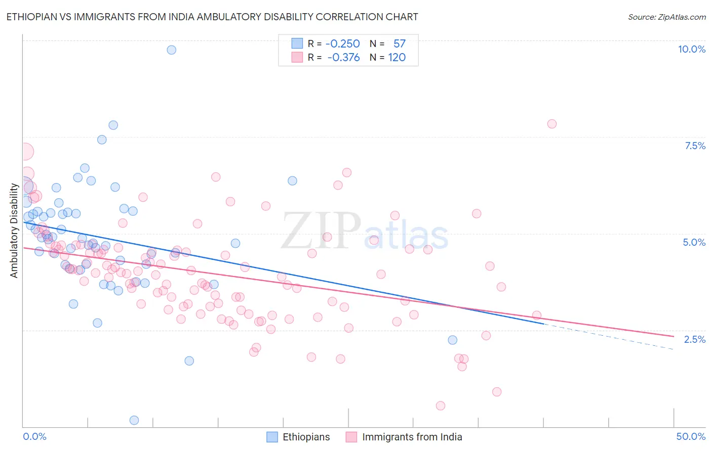 Ethiopian vs Immigrants from India Ambulatory Disability
