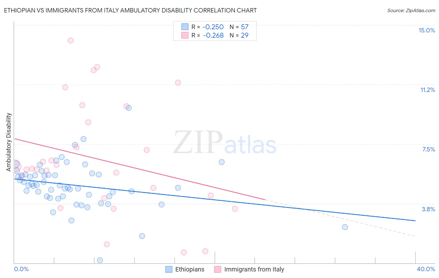 Ethiopian vs Immigrants from Italy Ambulatory Disability