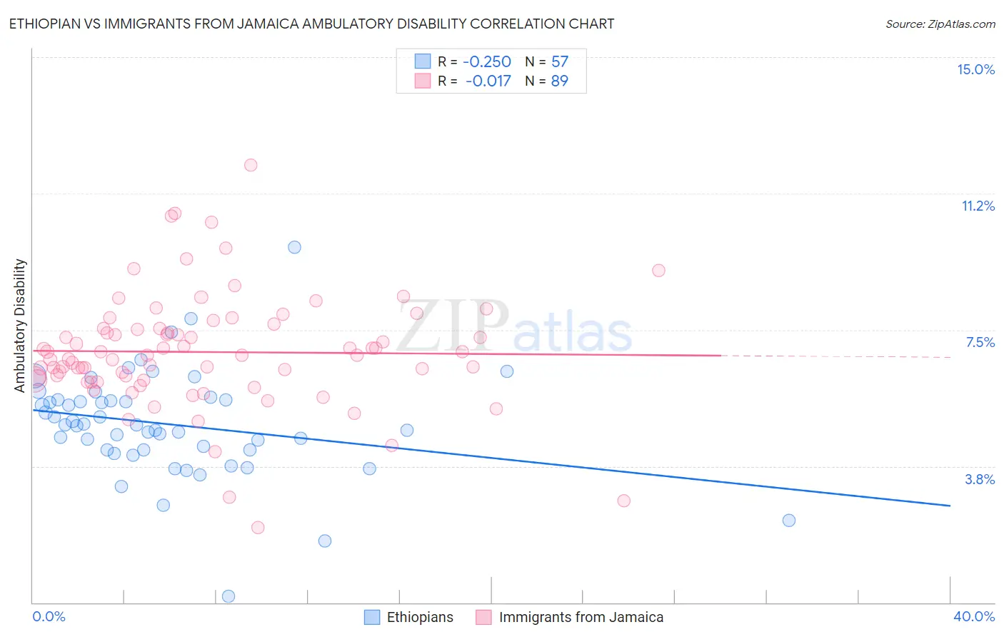Ethiopian vs Immigrants from Jamaica Ambulatory Disability