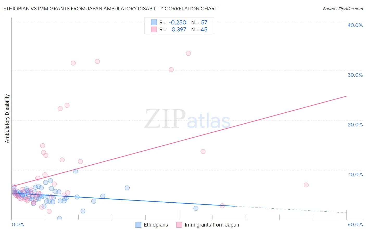 Ethiopian vs Immigrants from Japan Ambulatory Disability