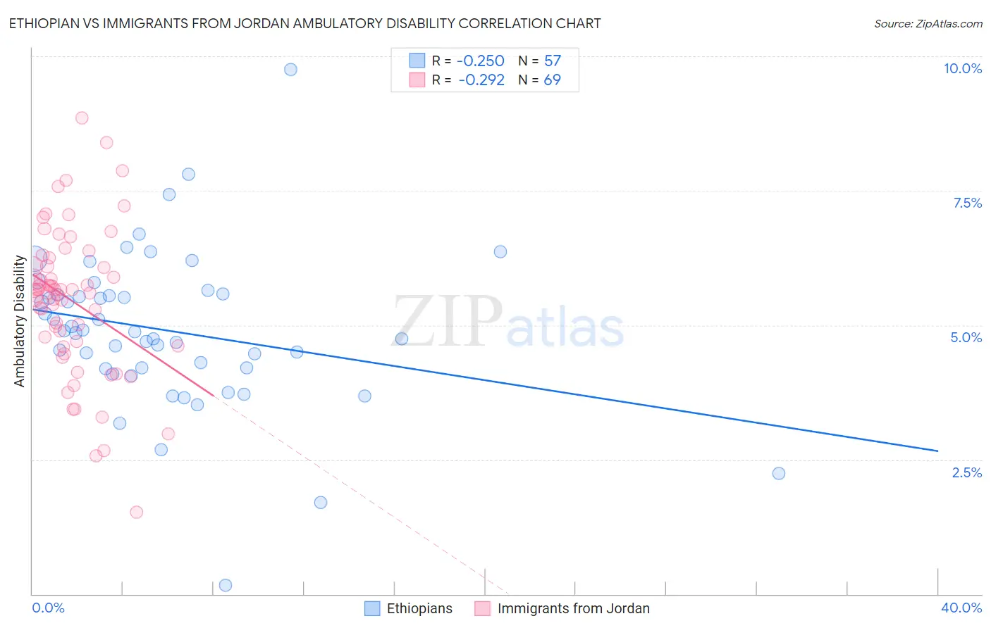 Ethiopian vs Immigrants from Jordan Ambulatory Disability