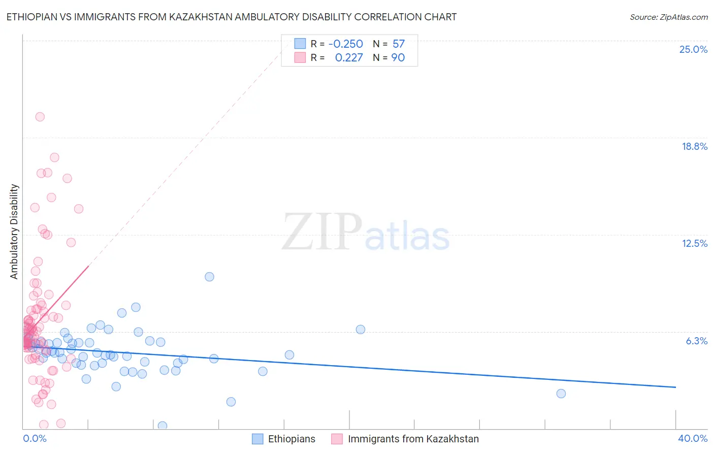 Ethiopian vs Immigrants from Kazakhstan Ambulatory Disability
