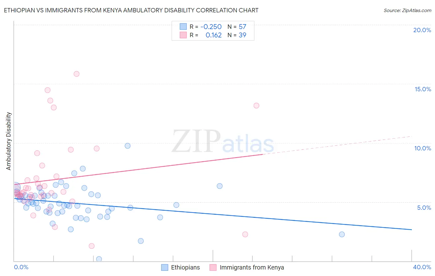 Ethiopian vs Immigrants from Kenya Ambulatory Disability