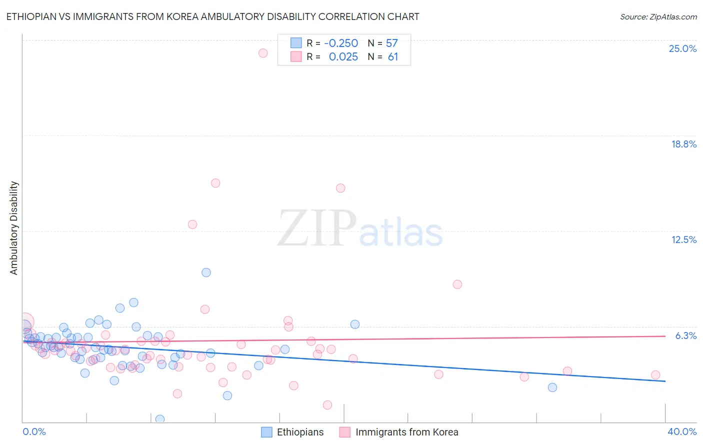 Ethiopian vs Immigrants from Korea Ambulatory Disability