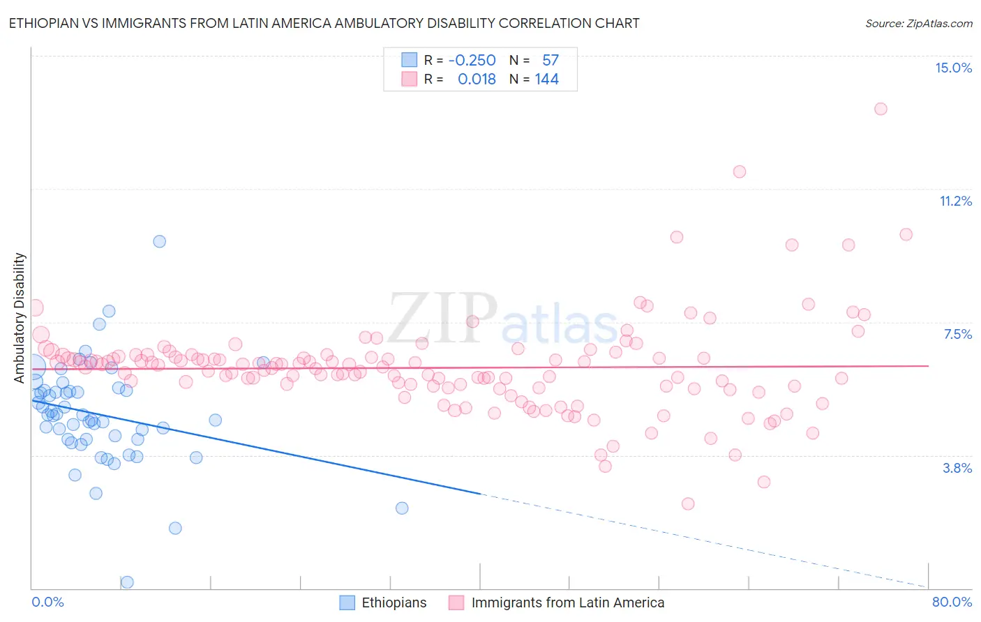 Ethiopian vs Immigrants from Latin America Ambulatory Disability