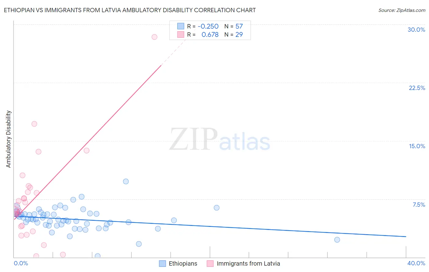 Ethiopian vs Immigrants from Latvia Ambulatory Disability