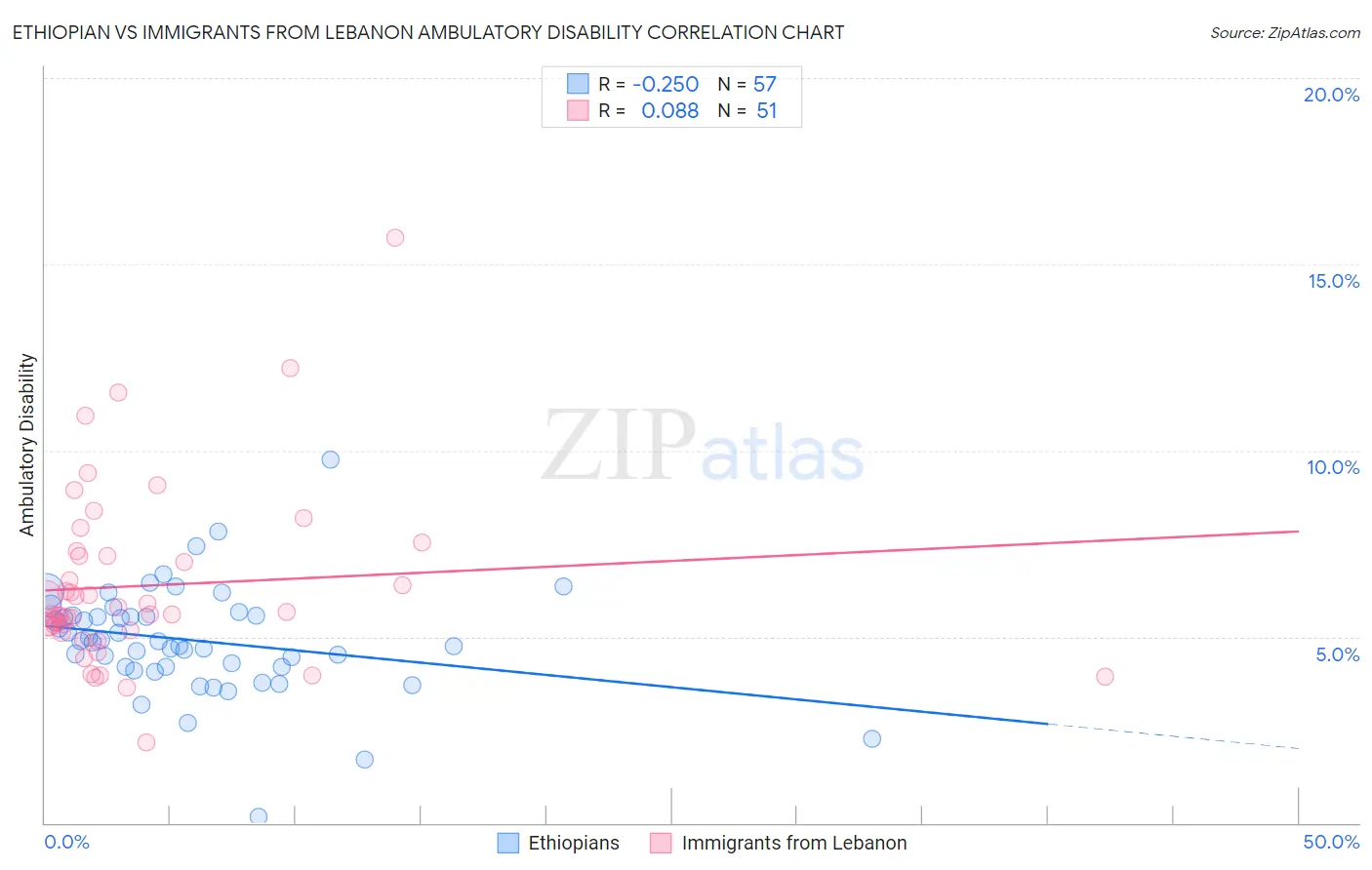 Ethiopian vs Immigrants from Lebanon Ambulatory Disability