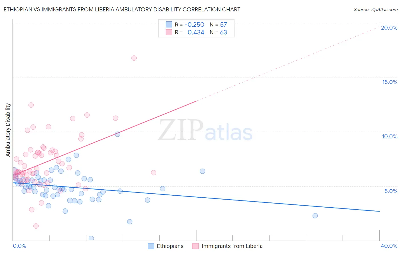 Ethiopian vs Immigrants from Liberia Ambulatory Disability