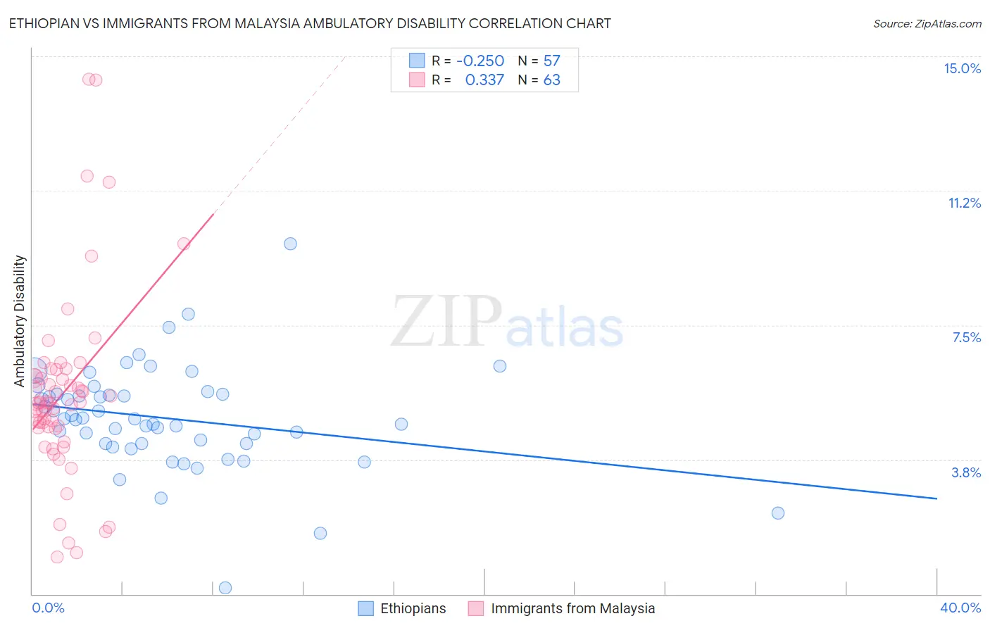 Ethiopian vs Immigrants from Malaysia Ambulatory Disability