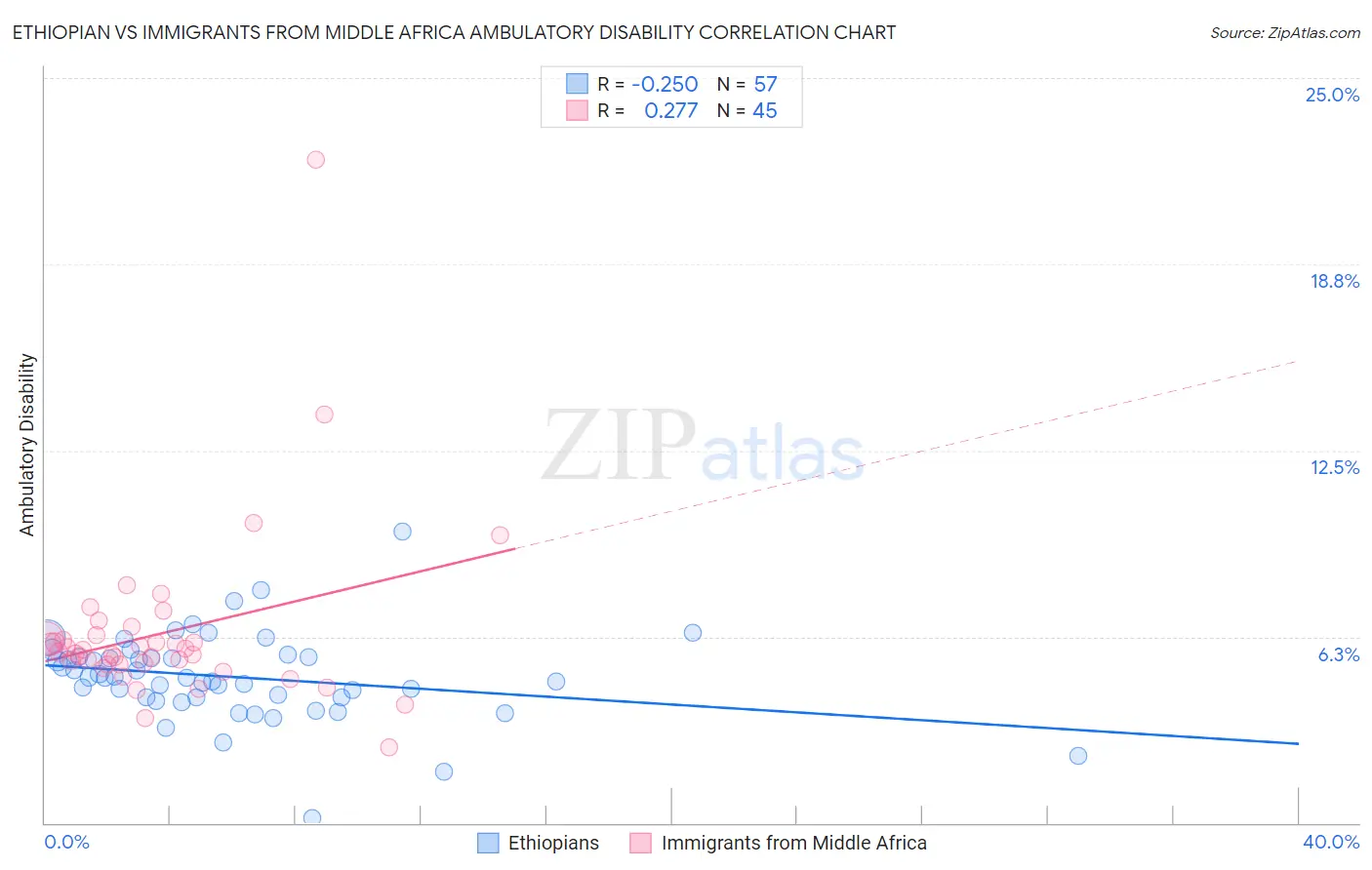 Ethiopian vs Immigrants from Middle Africa Ambulatory Disability