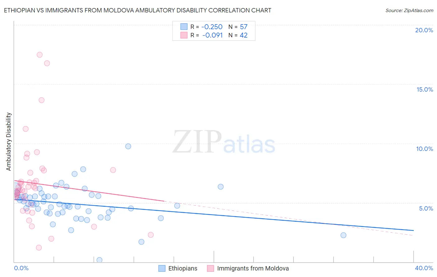 Ethiopian vs Immigrants from Moldova Ambulatory Disability