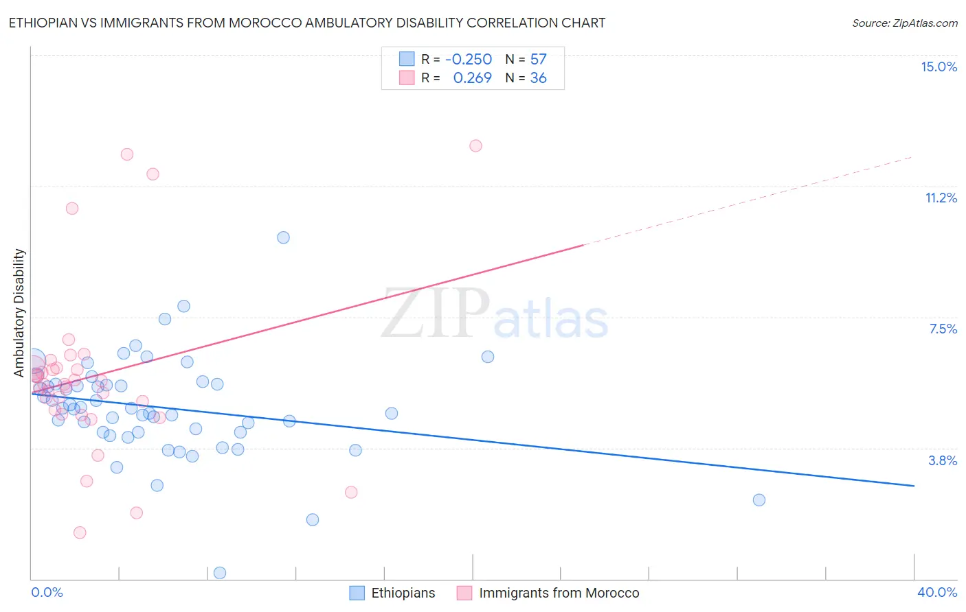 Ethiopian vs Immigrants from Morocco Ambulatory Disability