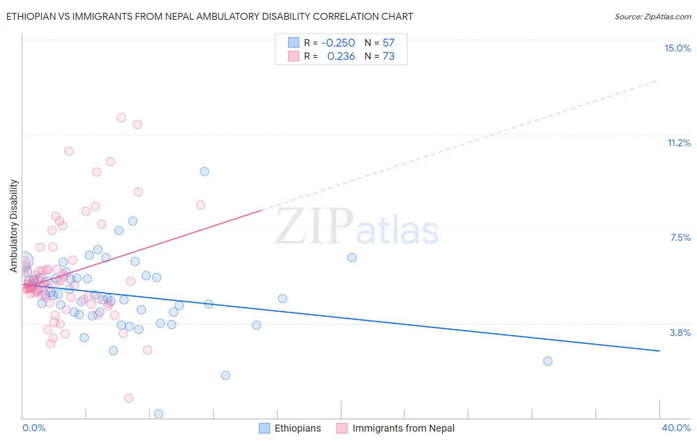 Ethiopian vs Immigrants from Nepal Ambulatory Disability