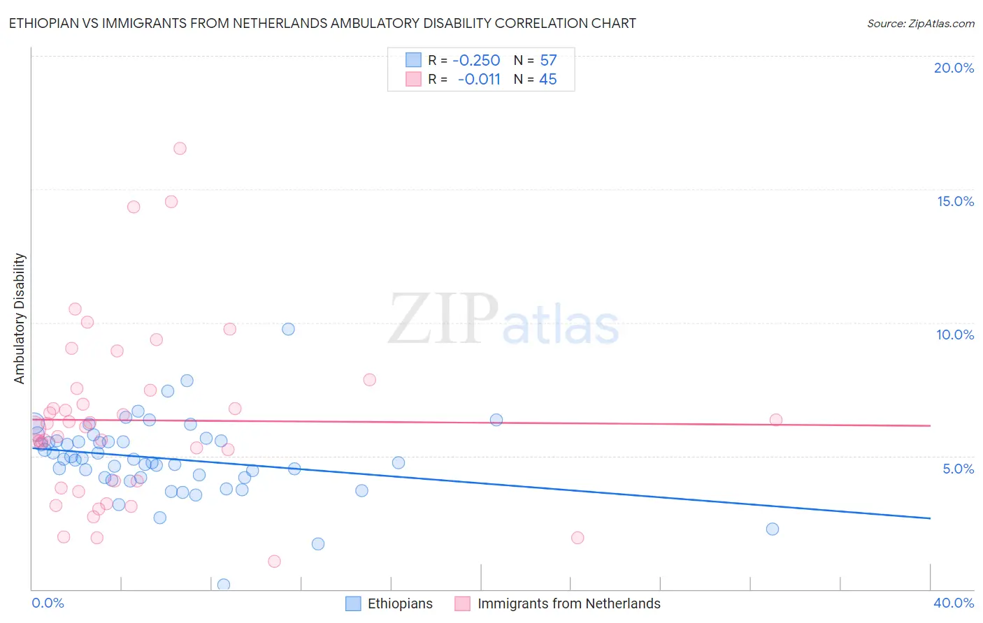 Ethiopian vs Immigrants from Netherlands Ambulatory Disability