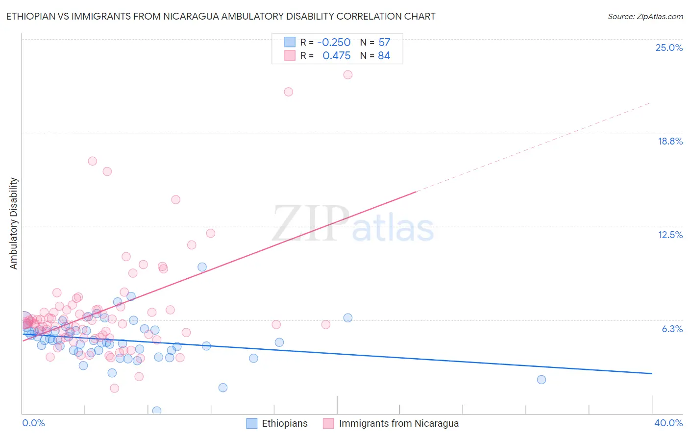 Ethiopian vs Immigrants from Nicaragua Ambulatory Disability