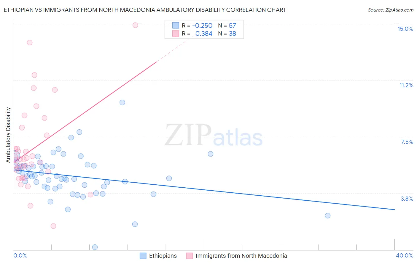 Ethiopian vs Immigrants from North Macedonia Ambulatory Disability