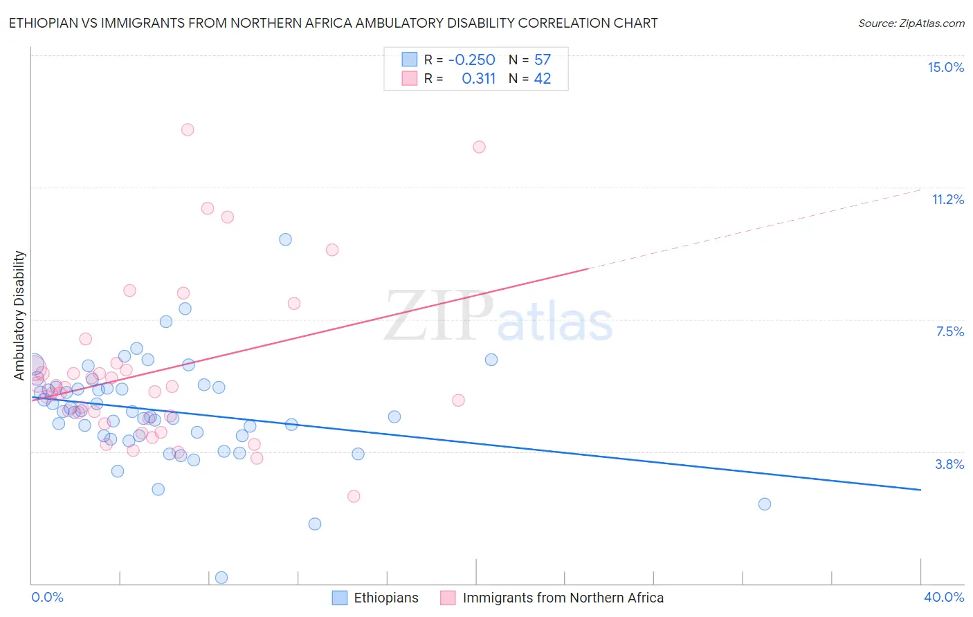 Ethiopian vs Immigrants from Northern Africa Ambulatory Disability