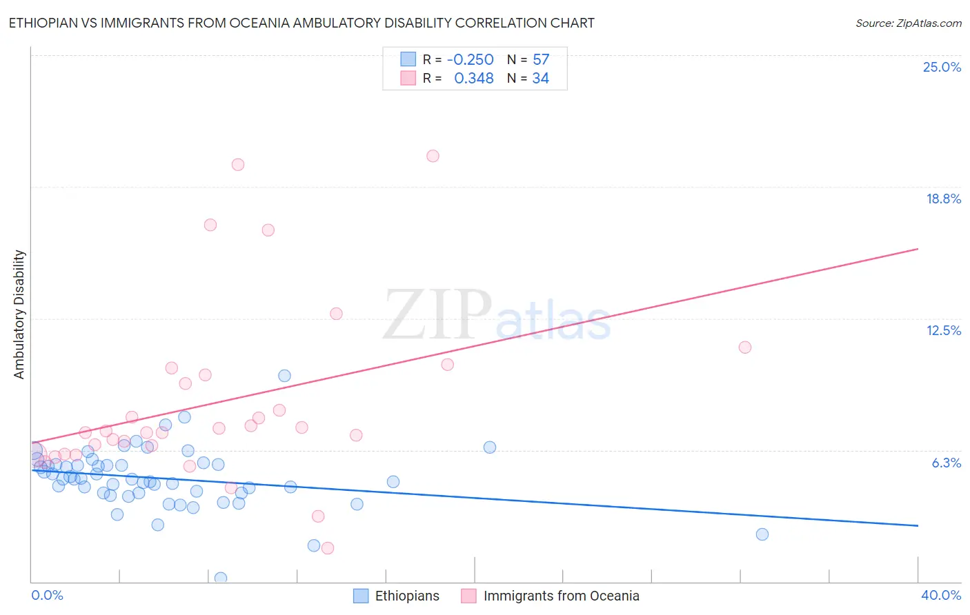 Ethiopian vs Immigrants from Oceania Ambulatory Disability