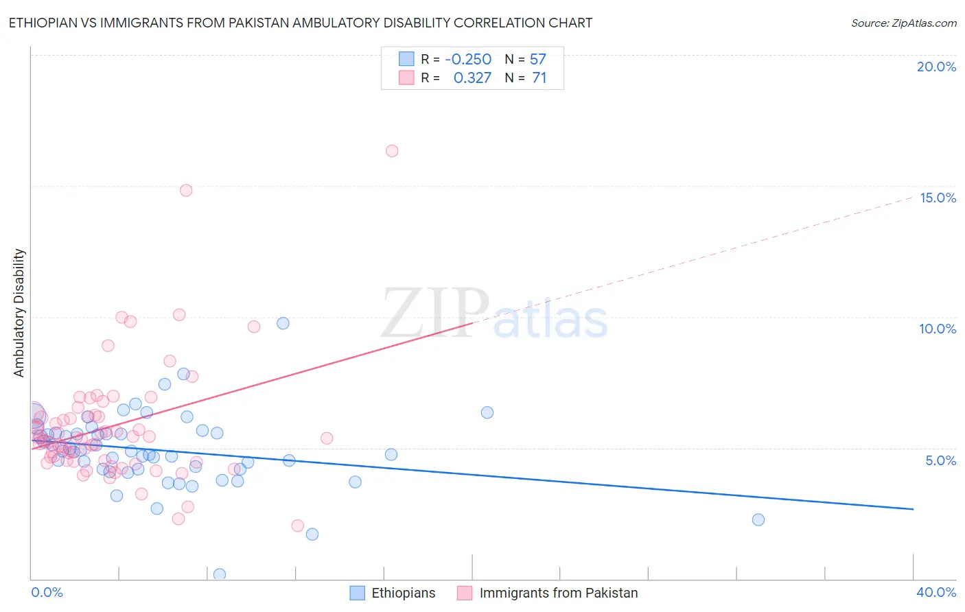 Ethiopian vs Immigrants from Pakistan Ambulatory Disability